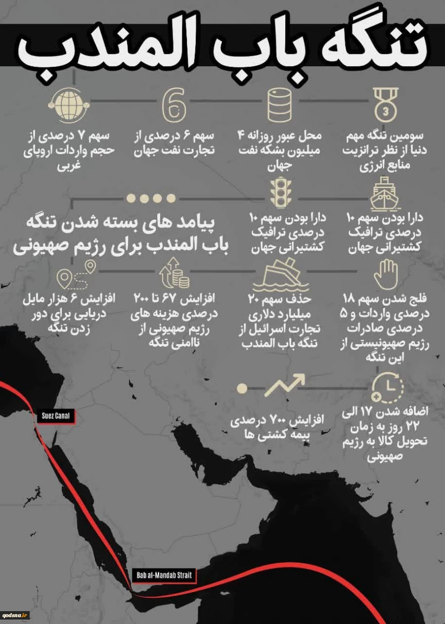 تنگه باب المندب سومین تنگه مهم دنیا از نظر ترانزیت منابع انرژی زیر سلطه یمن ...
 2