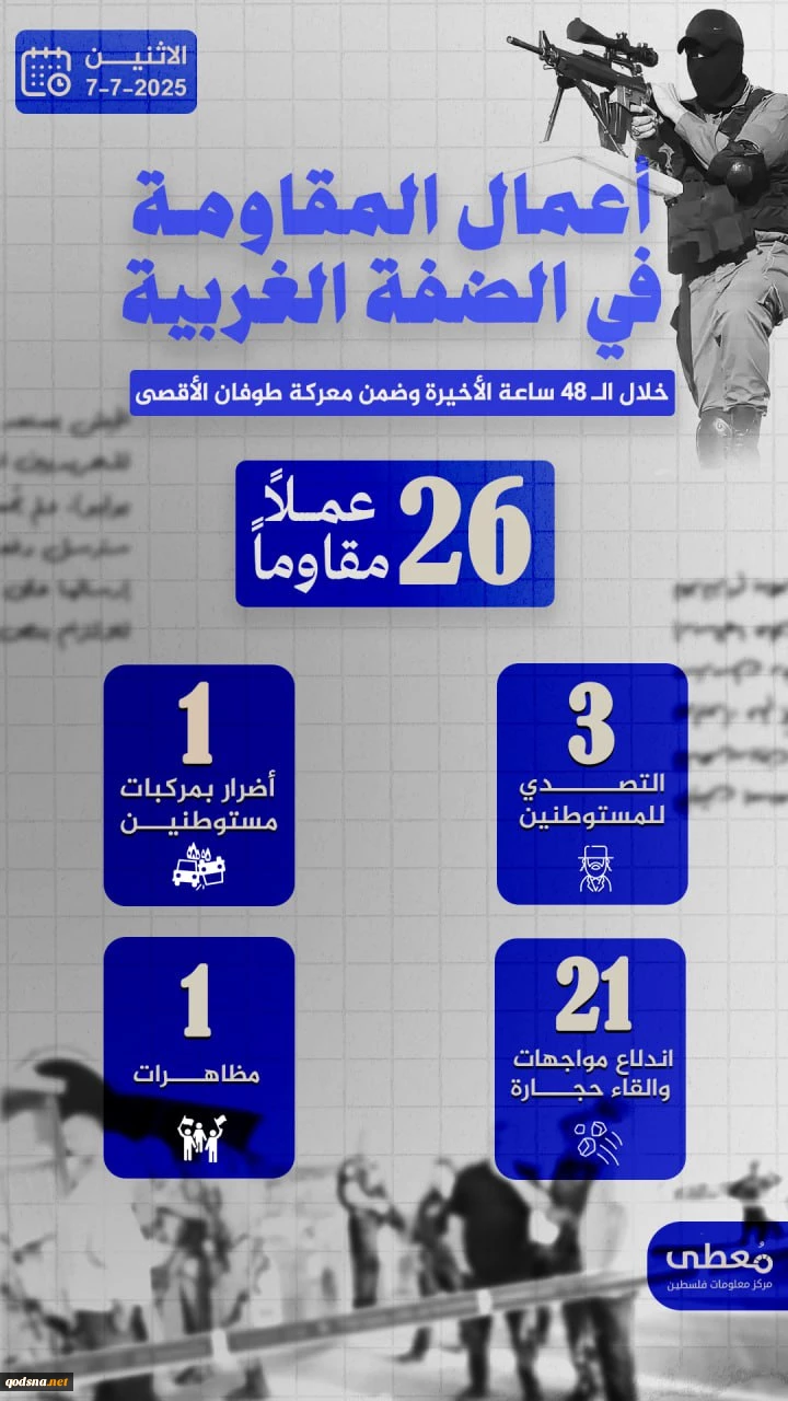مرکز پژوهشی معطی منتشر کرد؛

 26 عملیات مقاومتی در کرانه باختری در 48 ساعت اخیر+عکس 2