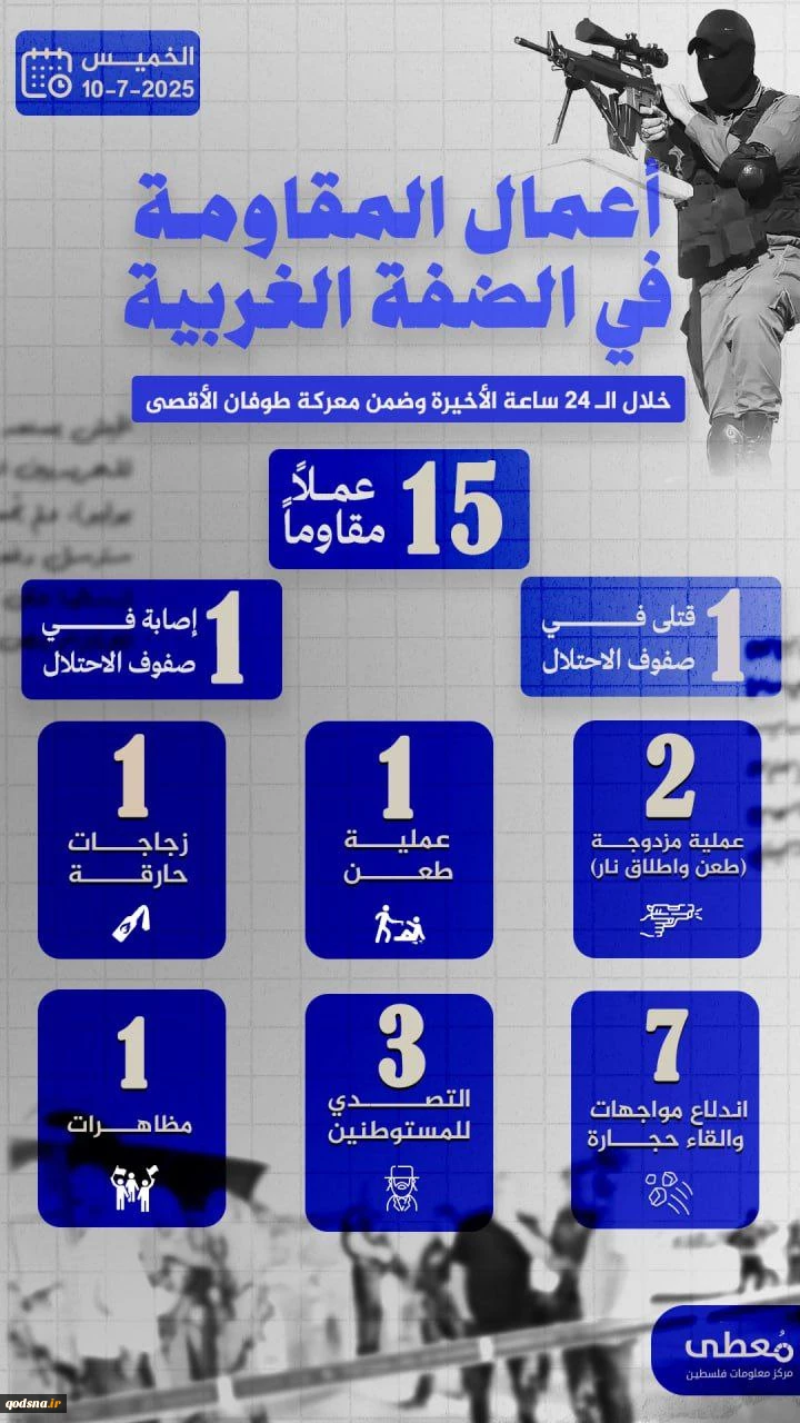 مرکز پژوهشی معطی منتشر کرد؛

 15 عملیات مقاومتی در کرانه باختری در 24 ساعت اخیر+ نمودار 2