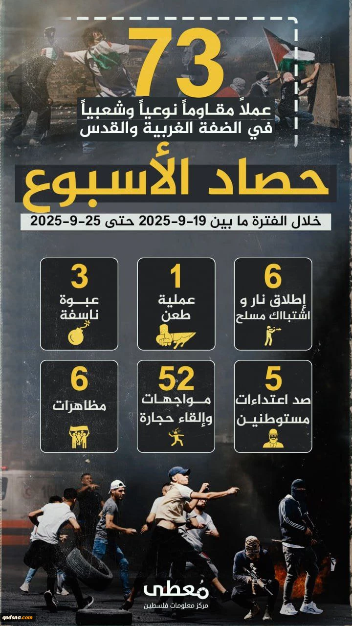 مرکز پژوهشی آماری معطی گزارش داد؛

73 عملیات مقاومتی در یک هفته اخیر/ ثبت میانگین 10 عملیات در هر روز+ نمودار 2