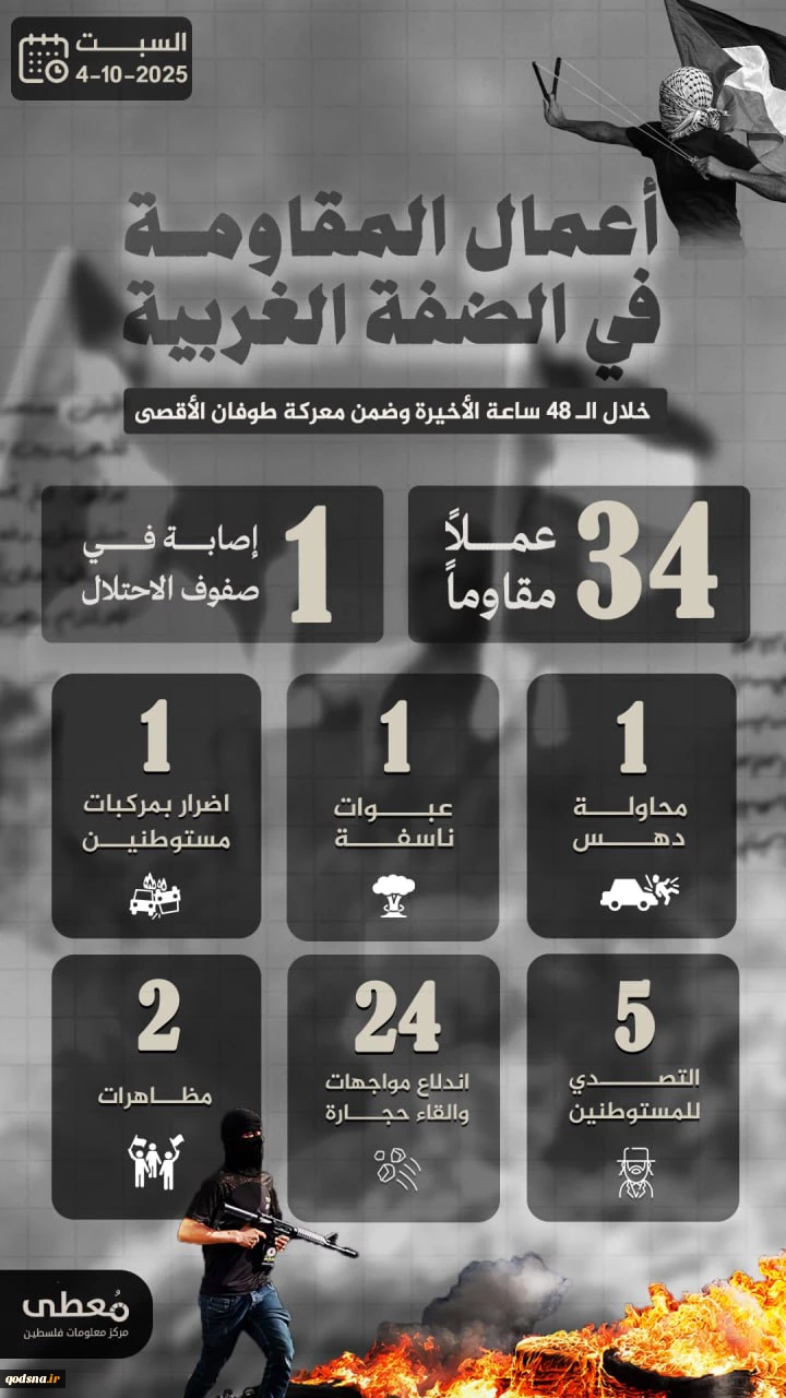 مرکز پژوهشی معطی منتشر کرد؛

تشدید عملیات‌های مقاومتی در کرانه باختری/ ثبت میانگین 17 عملیات در هروز 2