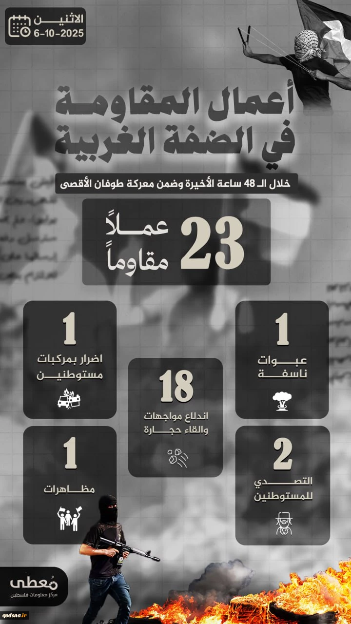 مرکز پژوهشی معطی منتشر کرد؛

 23 عملیات مقاومتی در کرانه باختری در 48 ساعت اخیر 3