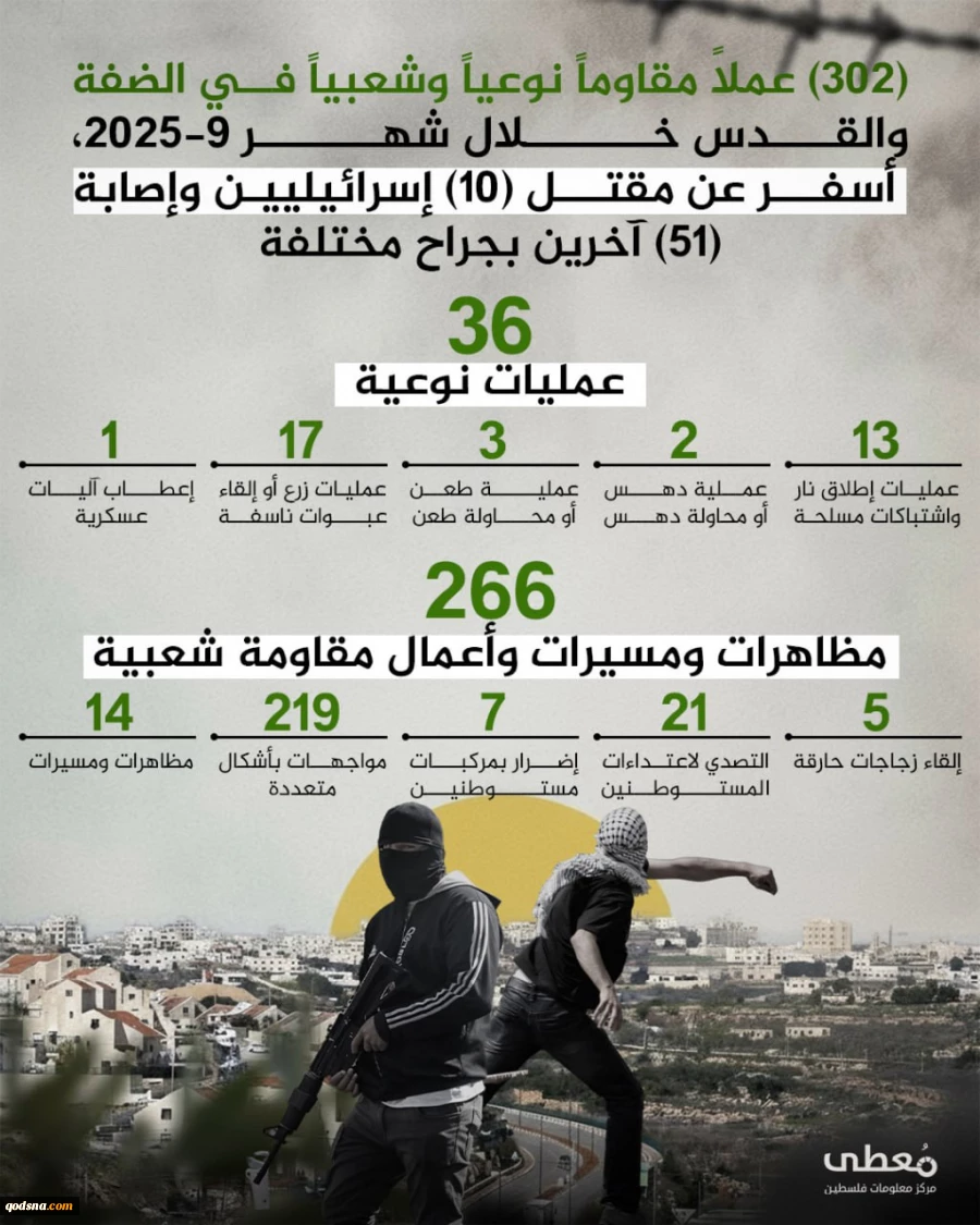 مرکز پژوهشی آماری معطی گزارش داد؛

 302 عملیات مقاومتی در یک ماه اخیر/ ثبت میانگین 10 عملیات در هر روز+ نمودار 3