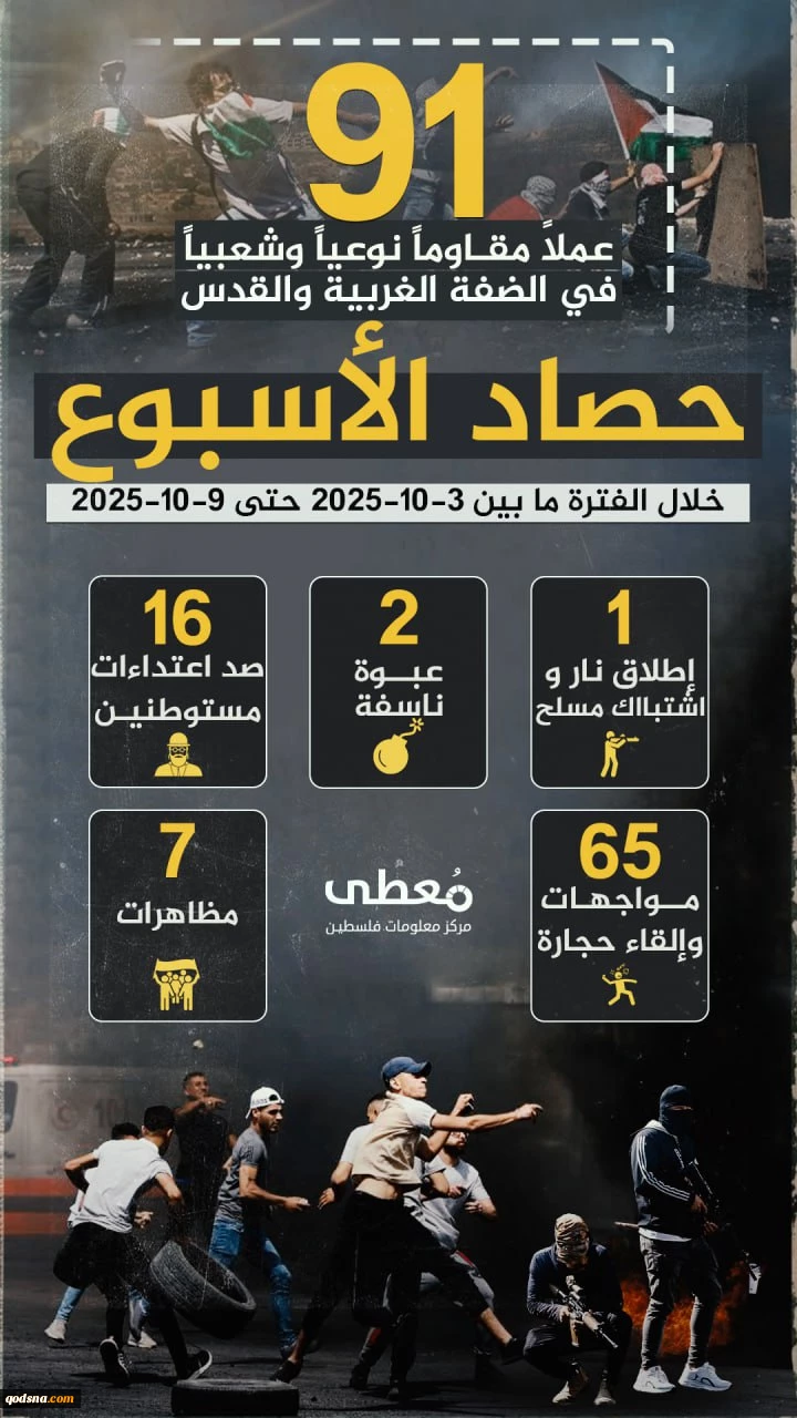 مرکز پژوهشی آماری معطی گزارش داد؛

رکورد خیره‌کننده 91  عملیات مقاومتی در کرانه باختری طی هفته اخیر/ ثبت میانگین  13 عملیات در هر روز + نمودار
 3