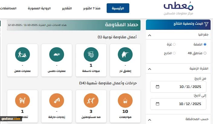 مرکز پژوهشی معطی منتشر کرد؛

15 عملیات مقاومتی در کرانه باختری در 24 ساعت اخیر+ نمودار 2