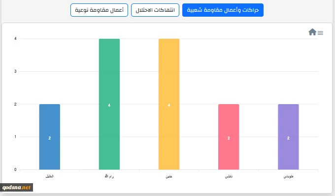 مرکز پژوهشی معطی منتشر کرد؛

15 عملیات مقاومتی در کرانه باختری در 24 ساعت اخیر+ نمودار 3