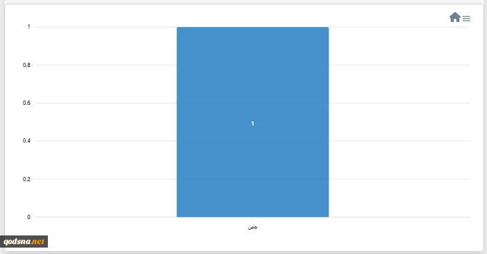 مرکز پژوهشی معطی منتشر کرد؛

15 عملیات مقاومتی در کرانه باختری در 24 ساعت اخیر+ نمودار 4