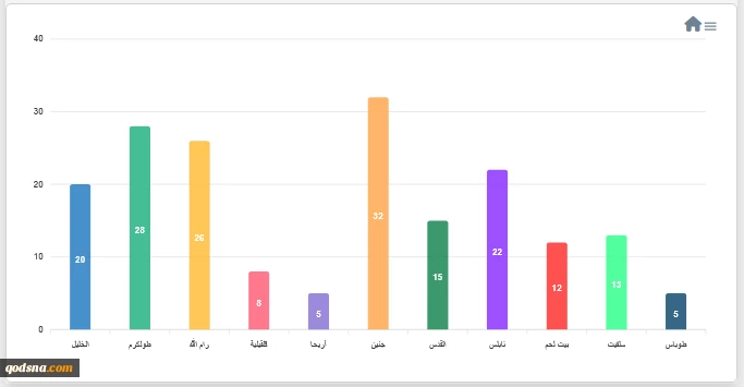 مرکز پژوهشی معطی منتشر کرد؛

15 عملیات مقاومتی در کرانه باختری در 24 ساعت اخیر+ نمودار 5