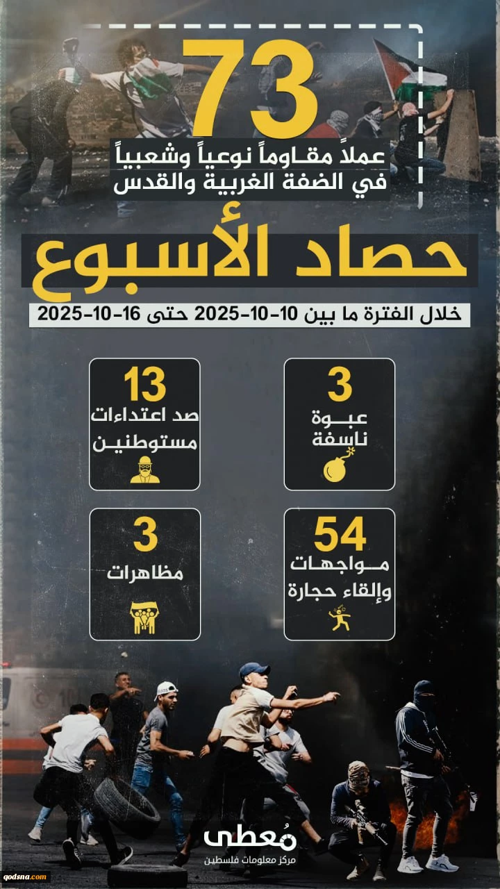 مرکز پژوهشی آماری معطی گزارش داد؛ 

73 عملیات مقاومتی در یک هفته اخیر/ ثبت میانگین بیش از 10 عملیات در هر روز+ نمودار 3