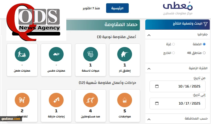 مرکز پژوهشی معطی منتشر کرد؛

 15 عملیات مقاومتی در کرانه باختری در 24 ساعت اخیر+ نمودار 2