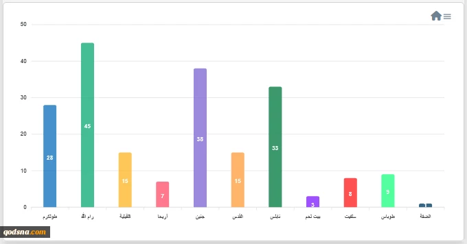 مرکز پژوهشی معطی منتشر کرد؛

 15 عملیات مقاومتی در کرانه باختری در 24 ساعت اخیر+ نمودار 4