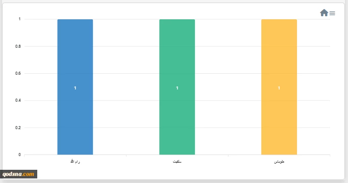مرکز پژوهشی معطی منتشر کرد؛

 15 عملیات مقاومتی در کرانه باختری در 24 ساعت اخیر+ نمودار 5