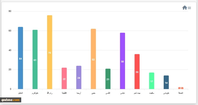 مرکز پژوهشی معطی منتشر کرد؛

 13 عملیات مقاومتی در کرانه باختری در 24 ساعت اخیر+ نمودار 2
