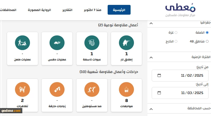 مرکز پژوهشی معطی منتشر کرد؛

 12 عملیات مقاومتی در کرانه باختری در 24 ساعت اخیر+ نمودار 2