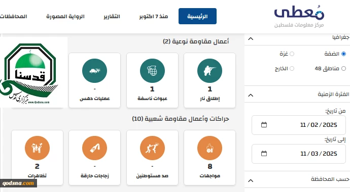 مرکز پژوهشی معطی منتشر کرد؛

 12 عملیات مقاومتی در کرانه باختری در 24 ساعت اخیر+ نمودار 2