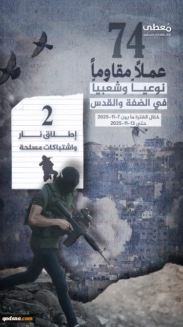 مرکز پژوهشی آماری معطی گزارش داد؛ 

74 عملیات مقاومتی در یک هفته اخیر/ ثبت میانگین 11 عملیات در هر روز+ نمودار 2