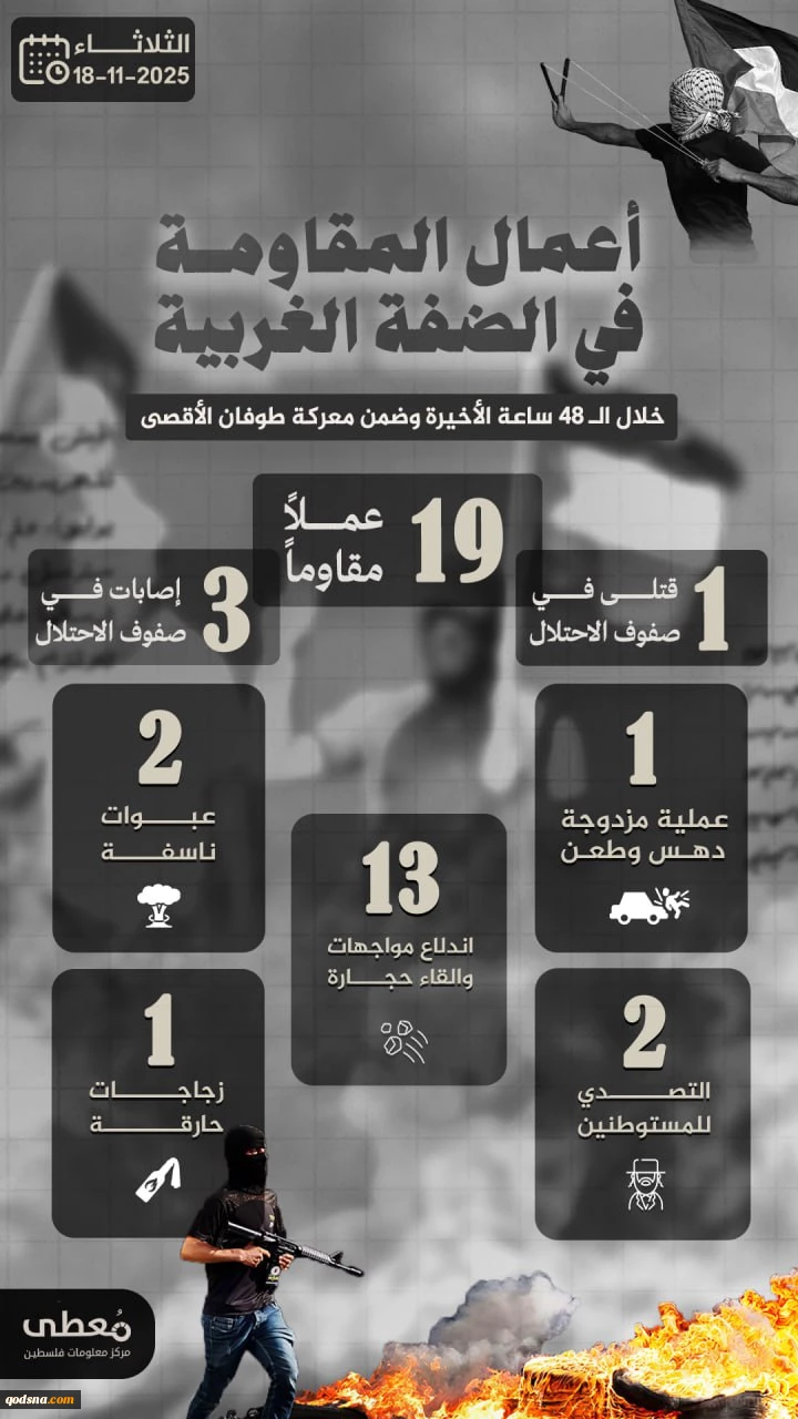 مرکز پژوهشی معطی منتشر کرد؛

19 عملیات مقاومتی در کرانه باختری در 48 ساعت اخیر 3