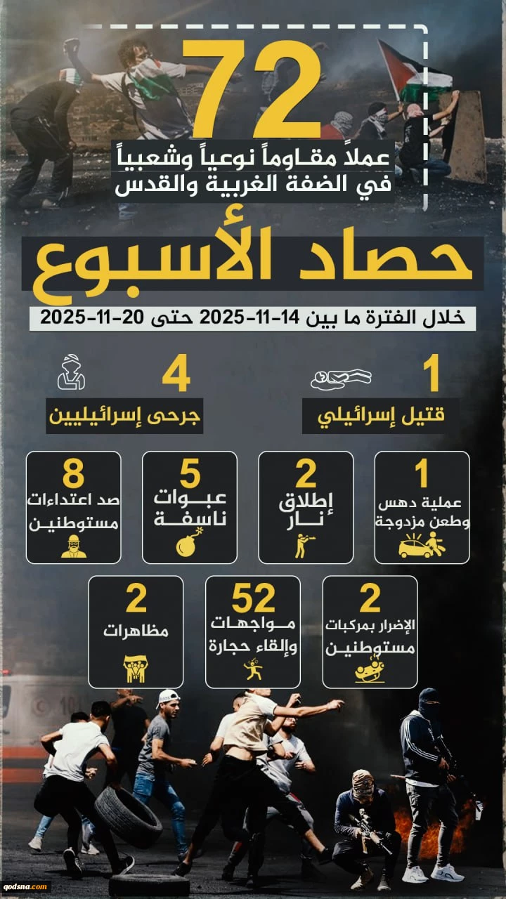 مرکز پژوهشی آماری معطی گزارش داد؛

 72 عملیات مقاومتی در یک هفته اخیر/ ثبت میانگین 10 عملیات در هر روز+ نمودار 2