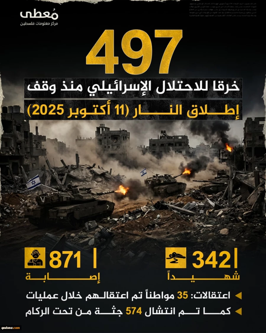 مرکز آماری پژوهشی معطی گزارش داد؛

 ۴۹۷ مورد نقض آتش بس در غزه از سوی رژیم صهیونیستی+ عکس 2