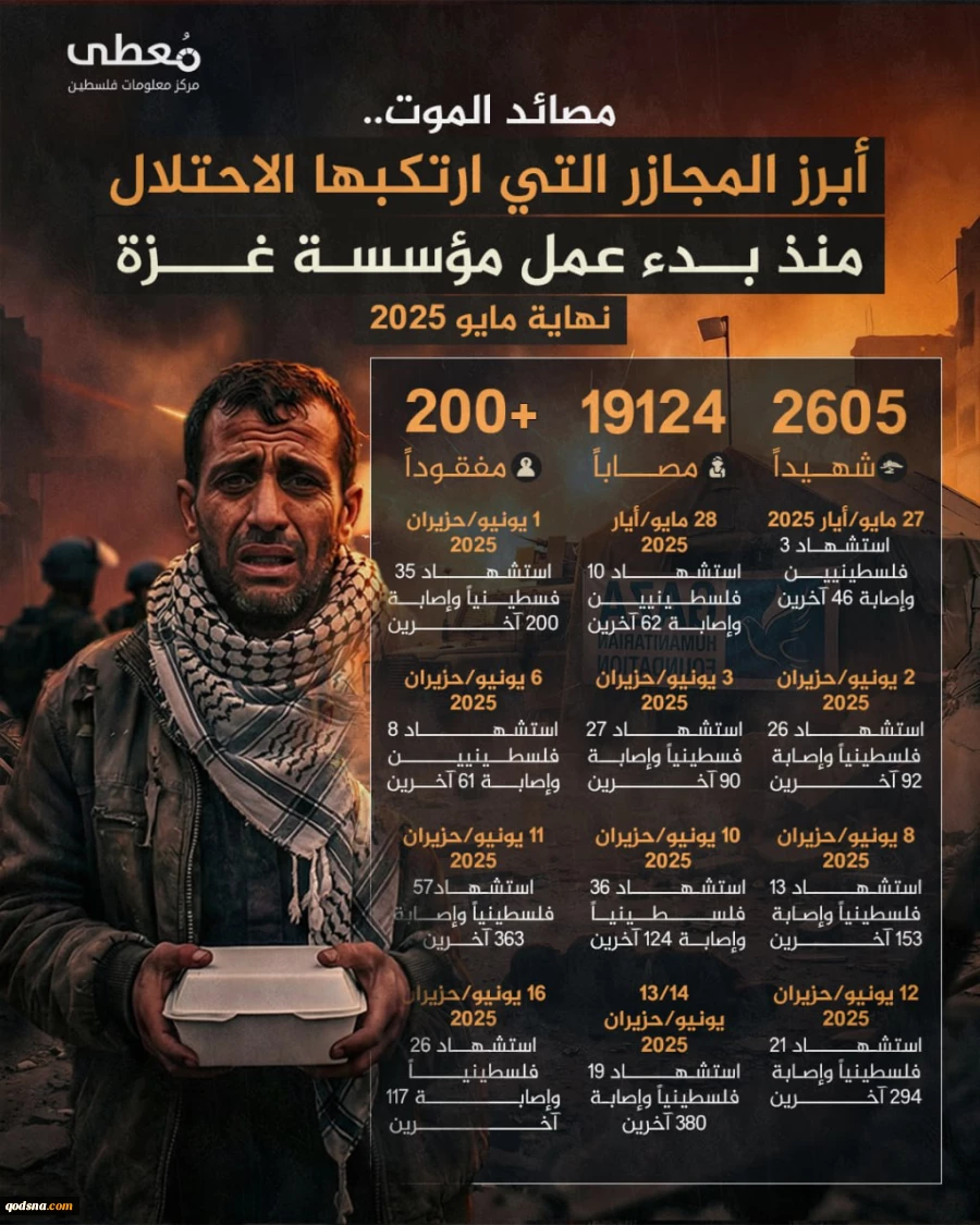 مرکز پژوهشی معطی گزارش داد؛

کارنامه خونین نهاد آمریکایی موسوم به امدادرسانی در 180 روز فعالیت در نوار غزه+ عکس 2