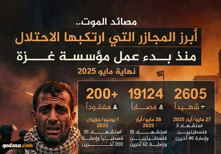 مرکز پژوهشی معطی گزارش داد؛

کارنامه خونین نهاد آمریکایی موسوم به امدادرسانی در 180 روز فعالیت در نوار غزه+ عکس 3