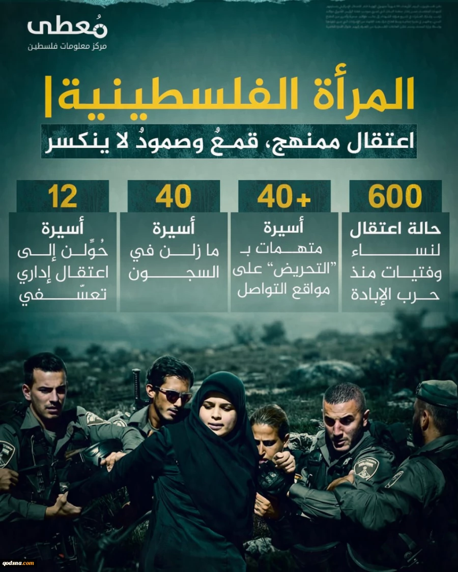 مرکز آماری پژوهشی معطی گزارش داد؛

اشغالگران صهیونیست طی دو سال گذشته ۶۰۰ زن فلسطینی را بازداشت کرده‌اند

مرکز داده‌های فلسطین «معطى» اعلام کرد که نیروهای اشغالگر اسرائیلی از آغاز جنگ نسل‌کشی در نوار غزه حدود ۶۰۰ زن و دختر فلسطینی را بازداشت کرده‌اند؛