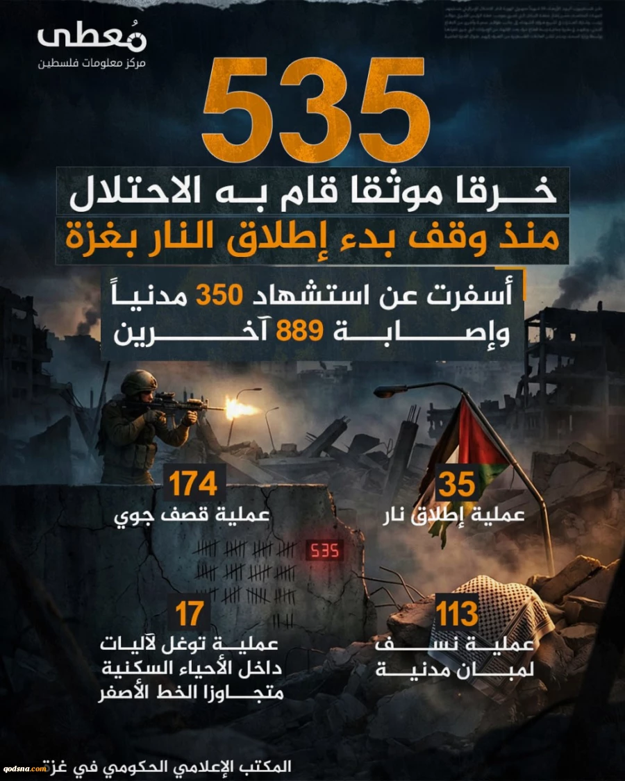 مرکز آماری پژوهشی معطی گزارش داد؛

 535 مورد نقض آتش بس در غزه از سوی رژیم صهیونیستی+ عکس 3