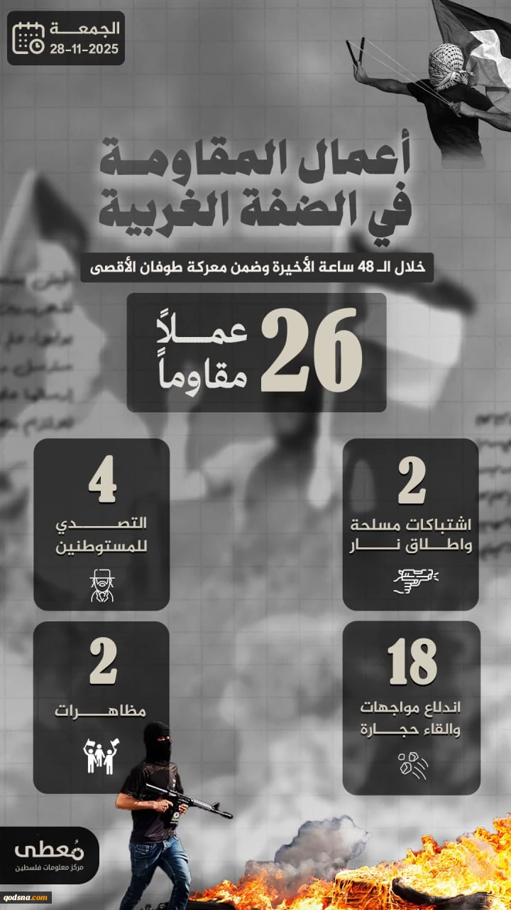 مرکز پژوهشی معطی گزارش داد؛

 26 عملیات مقاومتی در کرانه باختری طی 48 ساعت اخیر+ نمودار 2