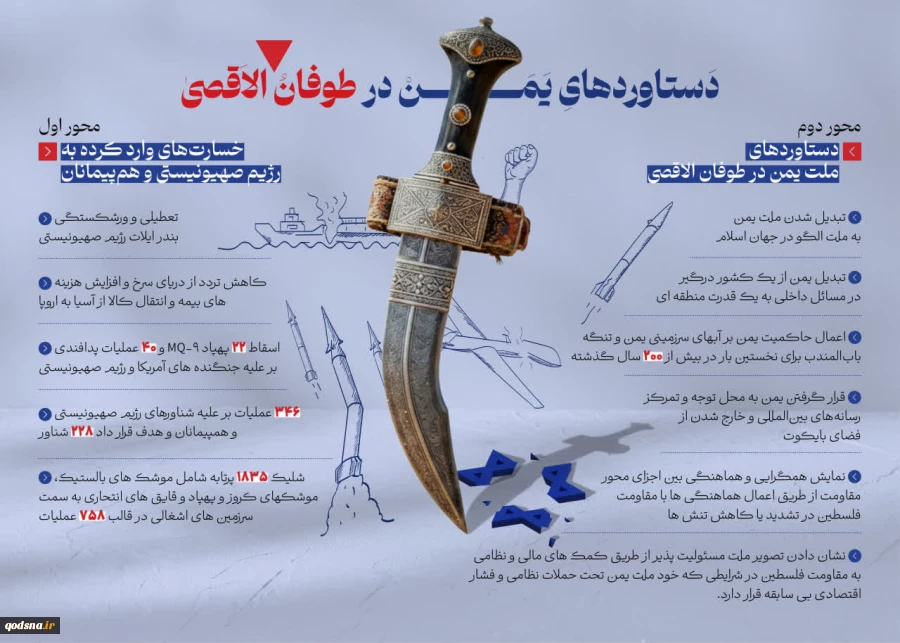 دستاوردهای یمن در طوفان الاقصی 2