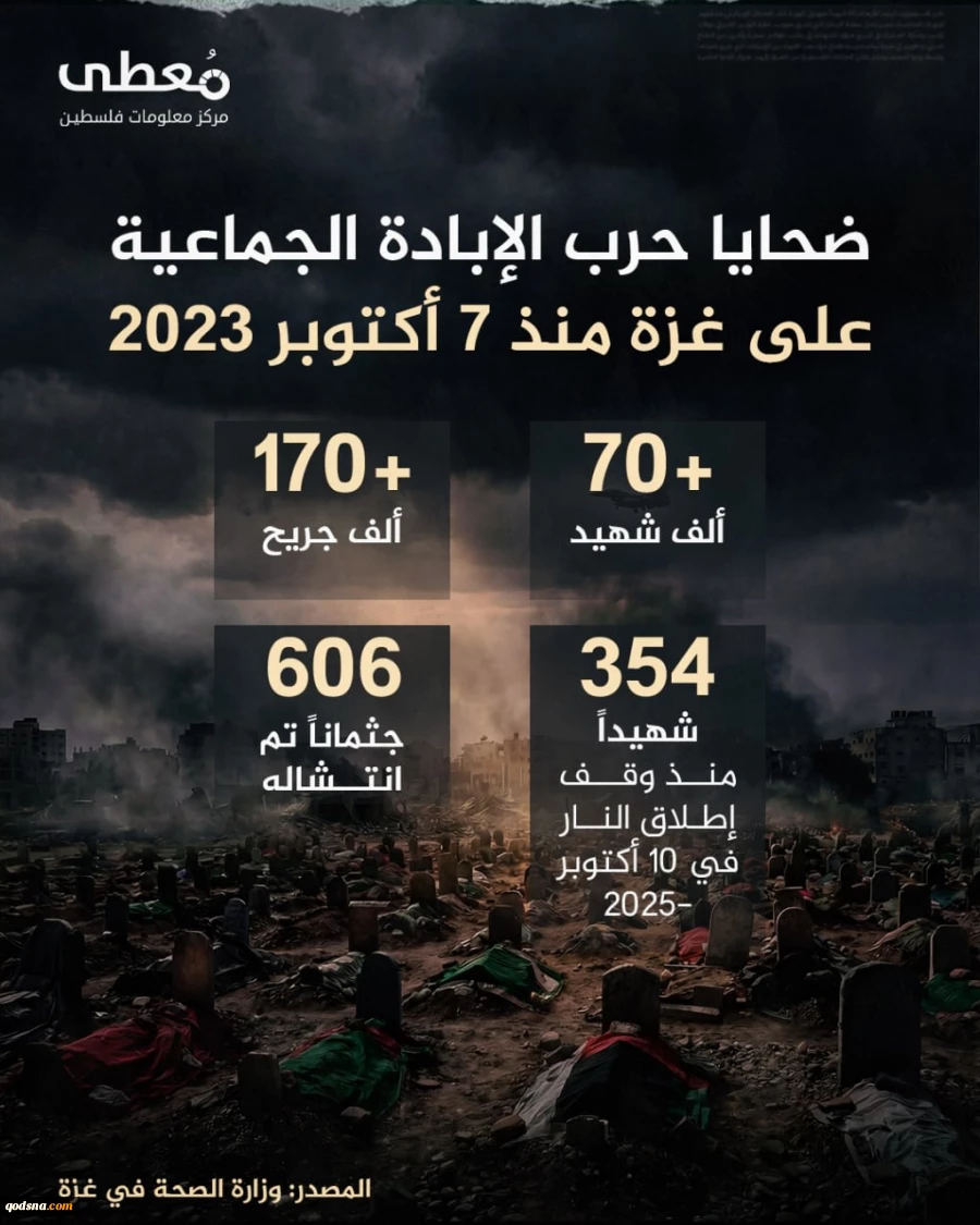 مرکز آماری پژوهشی معطی گزارش داد؛

 تداوم نسل کشی صهیونیستی در غزه/ شمار شهدا از 70 هزار نفر گذشت 2