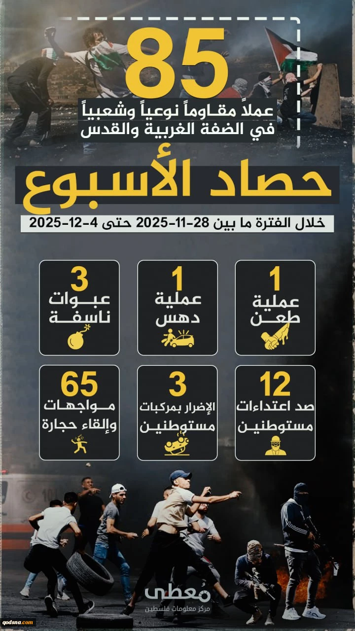 مرکز پژوهشی آماری معطی گزارش داد؛

85 عملیات مقاومتی در یک هفته اخیر/ ثبت میانگین بیش از 12 عملیات در هر روز+ نمودار 2