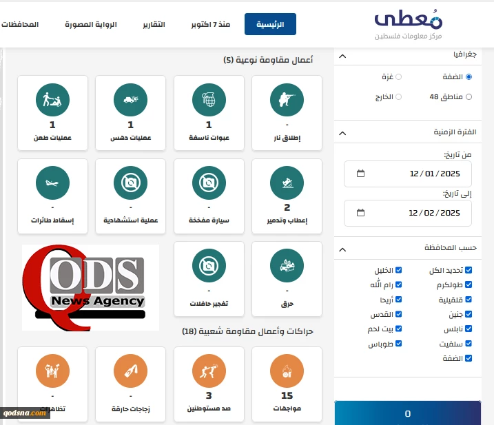 مرکز پژوهشی معطی منتشر کرد؛ 

23 عملیات مقاومتی در کرانه باختری در 24 ساعت اخیر+ نمودار 2