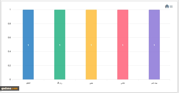 مرکز پژوهشی معطی منتشر کرد؛ 

23 عملیات مقاومتی در کرانه باختری در 24 ساعت اخیر+ نمودار 3