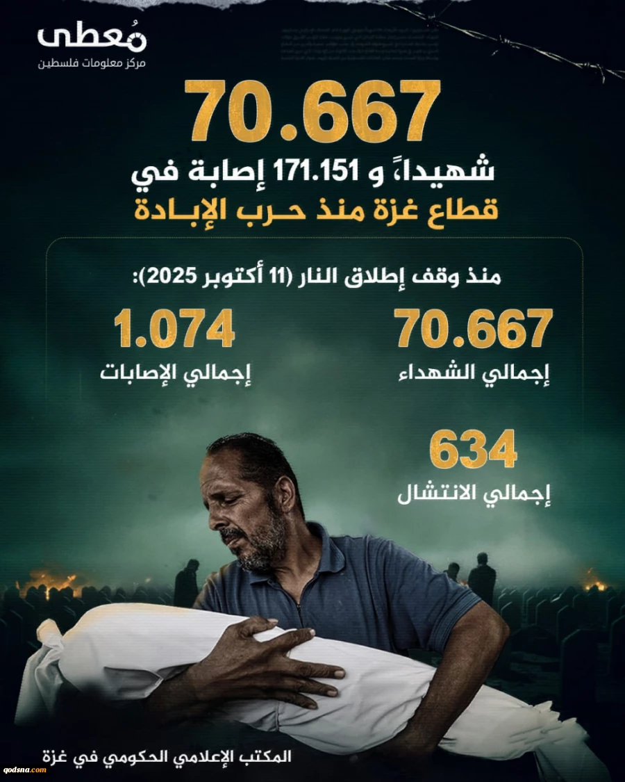 مرکز آماری پژوهشی معطی گزارش داد؛

تداوم چرخه نسل‌کشی در نوار غزه/ شهدا به مرز 71 هزار نفر رسید 2