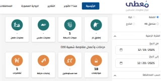 مرکز پژوهشی معطی منتشر کرد؛

 20 عملیات مقاومتی در کرانه باختری در 24 ساعت اخیر+ نمودار