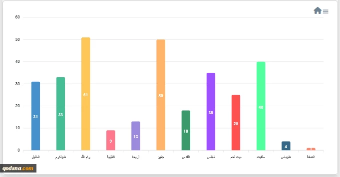 مرکز پژوهشی معطی منتشر کرد؛

 20 عملیات مقاومتی در کرانه باختری در 24 ساعت اخیر+ نمودار 2