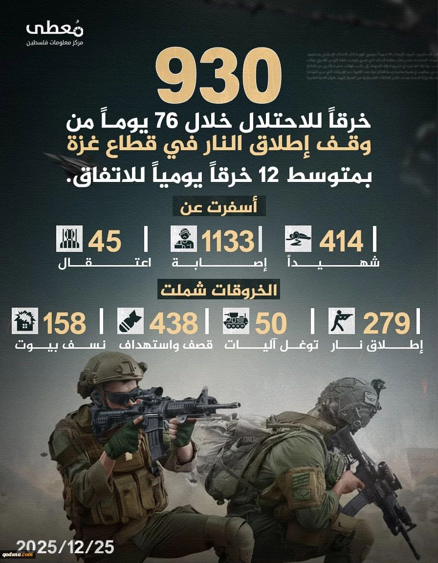 مرکز آماری پژوهشی معطی گزارش داد؛

930 مورد نقض آتش بس از سوی صهیونیست‌ها در 76 روز اخیر؛ شهادت 414 فلسطینی و زخمی شدن 1113 نفر 2