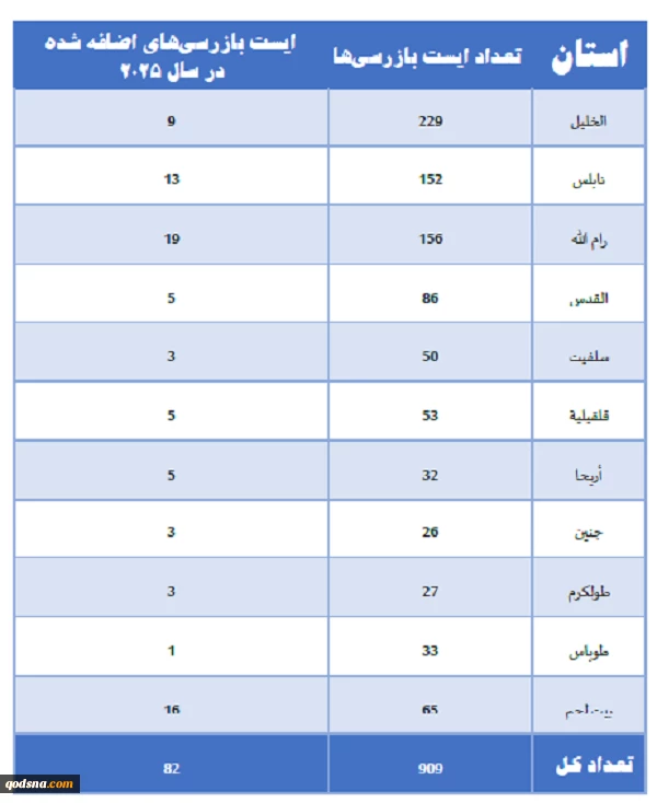 فلسطین در سالی که گذشت؛

تشدید محاصره کرانه باختری ؛ رژیم صهیونیستی با 909 ایست بازرسی زندگی فلسطینیان را فلج کرد+ نمودار 2