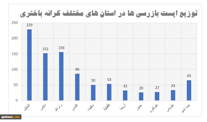 فلسطین در سالی که گذشت؛

تشدید محاصره کرانه باختری ؛ رژیم صهیونیستی با 909 ایست بازرسی زندگی فلسطینیان را فلج کرد+ نمودار 4