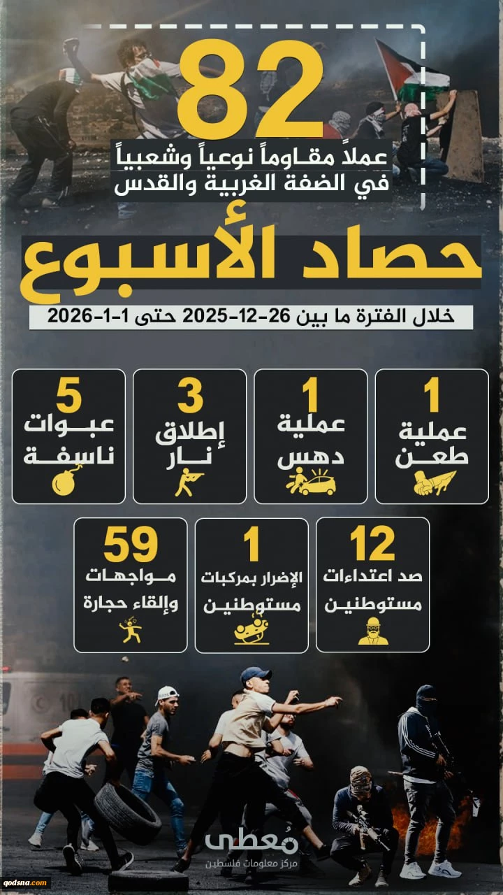 مرکز پژوهشی آماری معطی گزارش داد؛

 82 عملیات مقاومتی در یک هفته اخیر/ ثبت میانگین 12 عملیات در هر روز+ نمودار 2