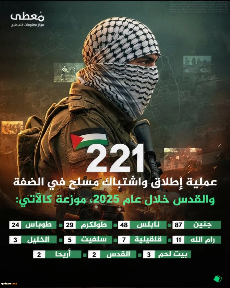 فلسطین در سال 2025 از دریچه آمار و ارقام؛

بیش از 4000 عملیات مقاومتی در کرانه باختری/ از تشدید تعرضات علیه مسجدالاقصی تا ریختن 112 هزار تن بمب روی غزه 8