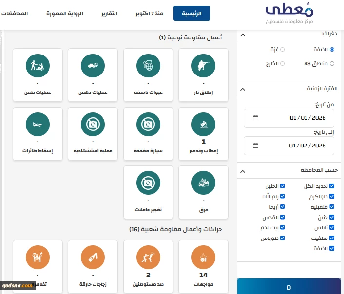 مرکز پژوهشی معطی منتشر کرد؛

 17 عملیات مقاومتی در کرانه باختری در 24 ساعت اخیر+ نمودار 2