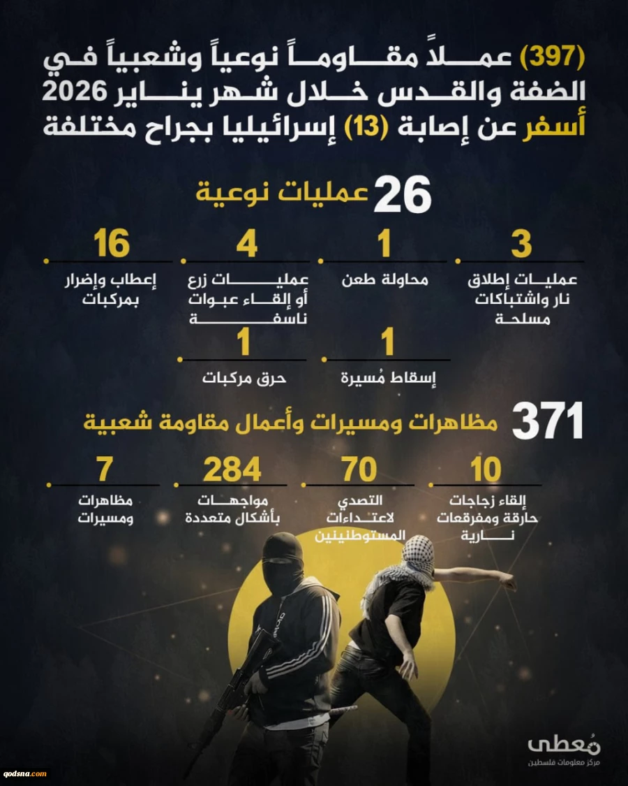 مرکز آماری پژوهشی معطی گزارش داد؛

397 عملیات مقاومتی در ماه ژانویه 2026 در کرانه باختری/ ثبت میانگین بیش از 13 عملیات در روز 2