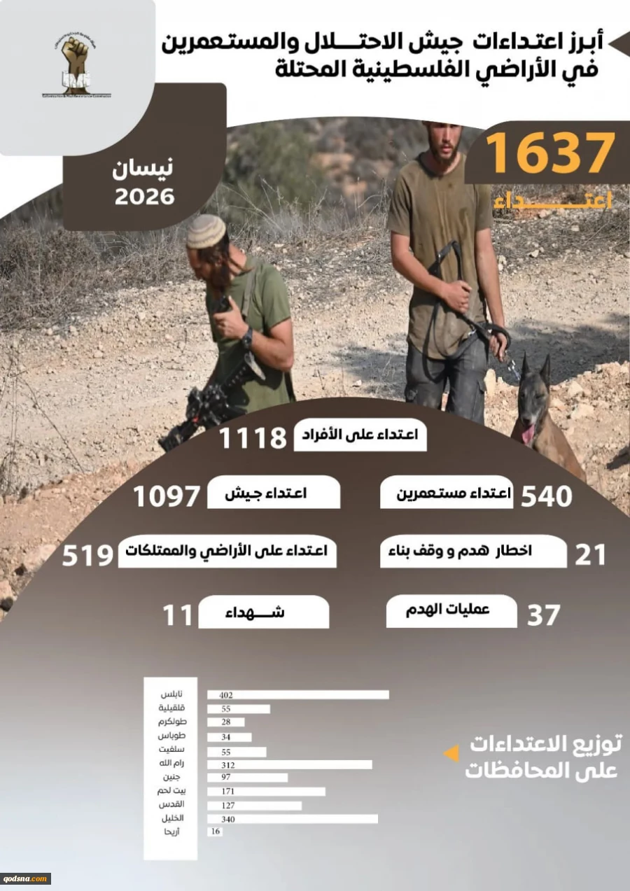 Israeli Violations in Palestine