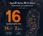 مرکز آماری پژوهشی معطی منتشر کرد؛

توزیع جغرافیایی فعالیت‌های مقاومتی روی نقشه کرانه باختری / 16 عملیات در ۴۸ ساعت گذشته