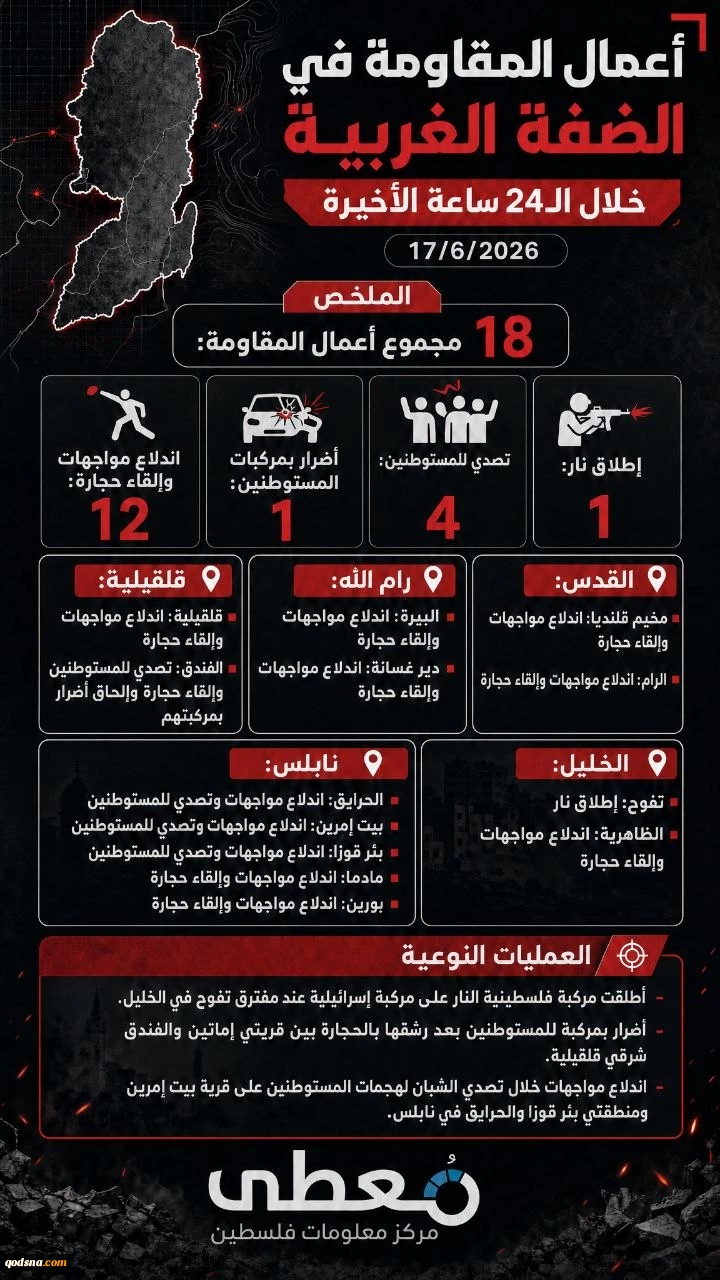 مرکز پژوهشی معطی منتشر کرد؛

 18 عملیات مقاومتی در کرانه باختری در 24 ساعت اخیر+ نمودار 2