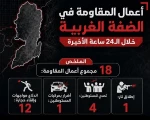 مرکز پژوهشی معطی منتشر کرد؛

 18 عملیات مقاومتی در کرانه باختری در 24 ساعت اخیر+ نمودار 3