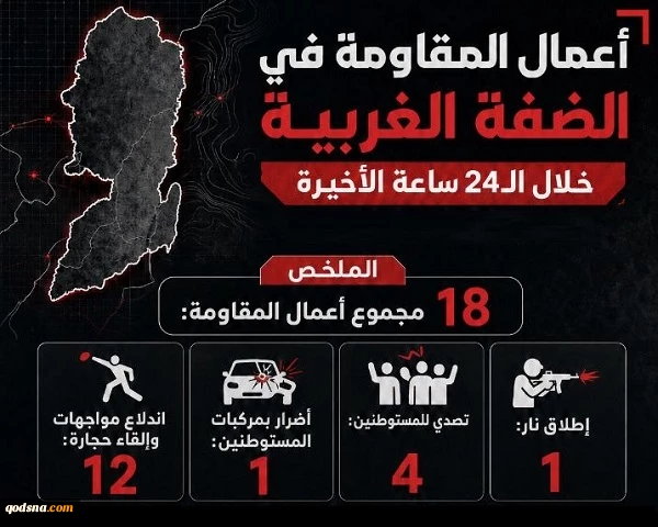 مرکز پژوهشی معطی منتشر کرد؛

 18 عملیات مقاومتی در کرانه باختری در 24 ساعت اخیر+ نمودار 3