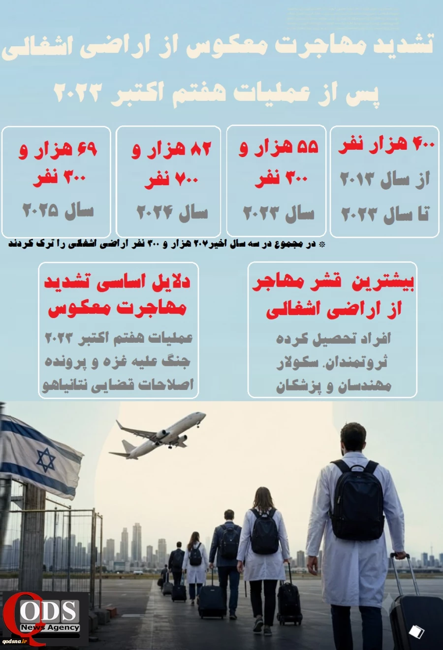 اینفوگرافی اختصاصی/

تشدید مهاجرت معکوس از اراضی اشغالی پس از سال 2023؛ افراد تحصیل‌کرده و ثروتمندان بیشترین حجم خروجی‌ها 2