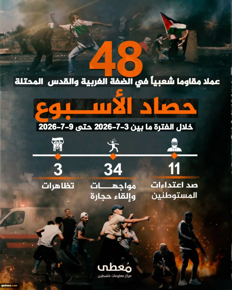 مرکز پژوهشی آماری معطی گزارش داد؛

48 عملیات مقاومتی در یک هفته اخیر/ ثبت میانگین 7 عملیات در هر روز+ نمودار 2